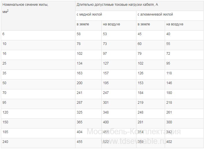 характеристики кабеля АСБл 3х120 характеристики кабеля АСБл 3х120