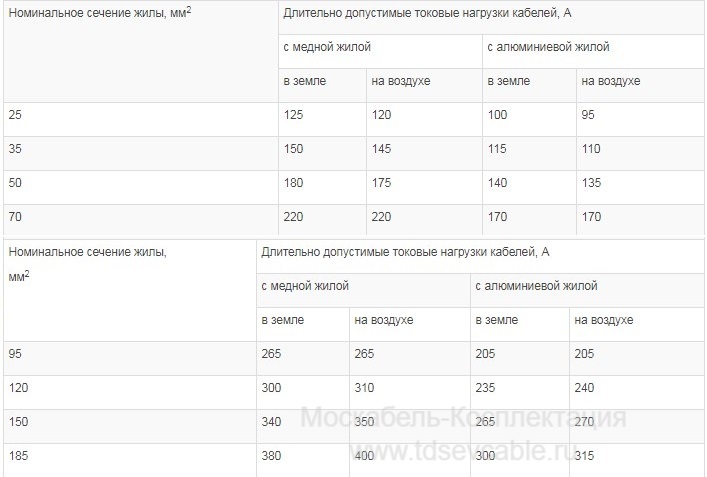 характеристики кабеля АСБл 3х120 характеристики кабеля АСБл 3х120